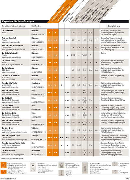 Focus Tabelle